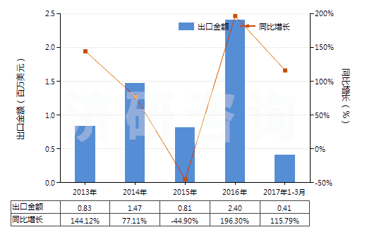 2013-2017年3月中國3,4-二氯三氟甲苯(HS29039920)出口總額及增速統(tǒng)計 2013-2017年3月中國3,4-二氯三氟甲苯(HS29039920)出口總額及增速統(tǒng)計
